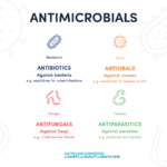 Information in regards to Antibiotics (Antimicrobials) from the Australian Commission on Safety and Quality in Health Care